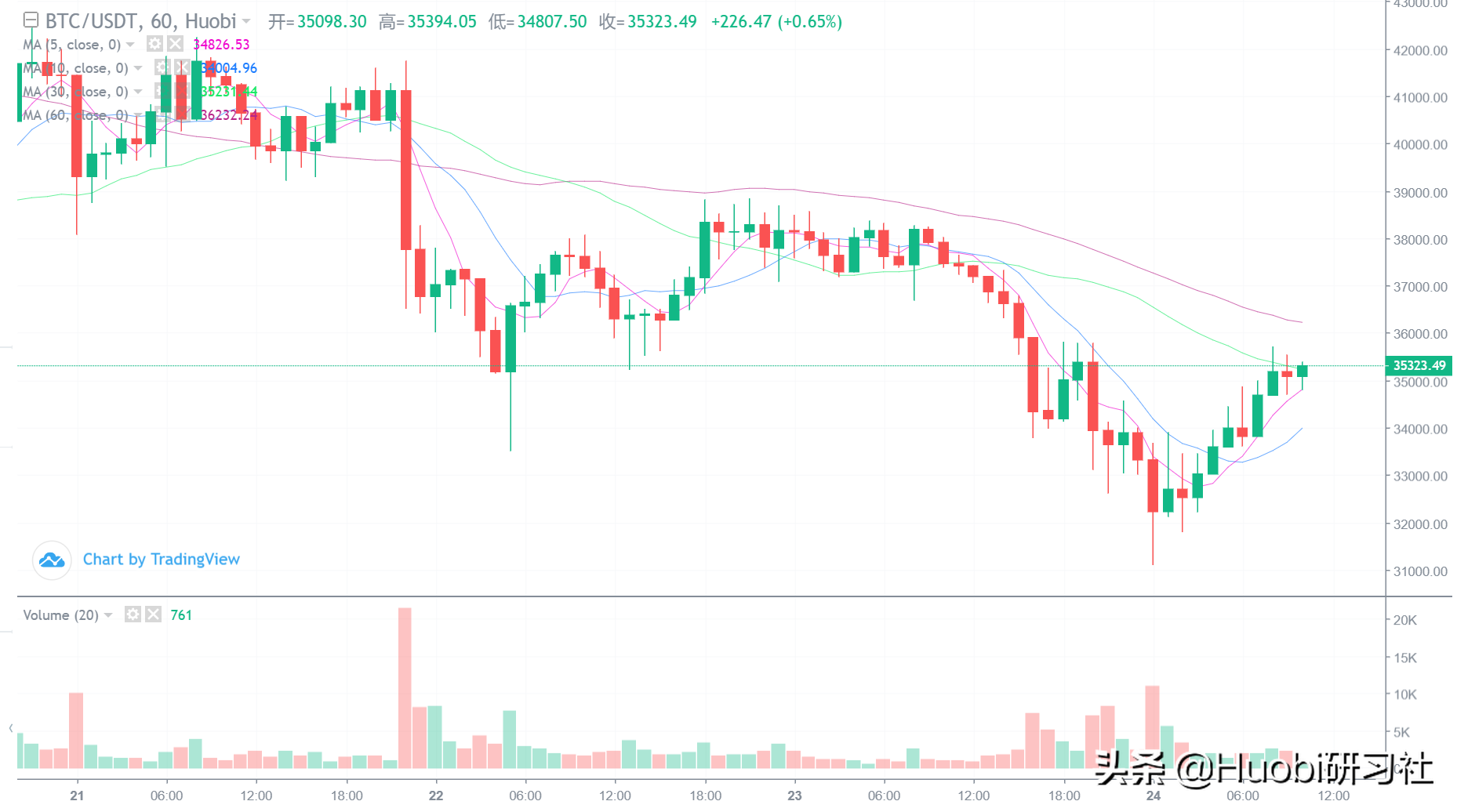 bitpie钱包官网下载手机比特派火币早报：BTC 探底反弹，成交量上升后回落，行情分析及后市趋势