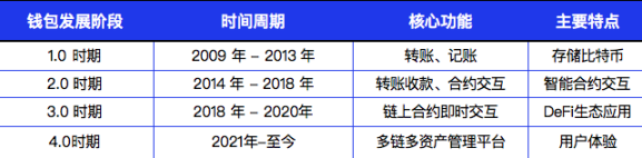 一文全解 Web3 加密钱包赛道：现状、代表项目与未来展望