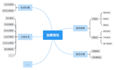 一文全解 Web3 加密钱包赛道：现状、代表项目与未来展望