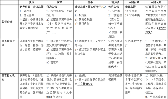 董月英：各国加密数字资产监管政策比对与中国监管趋势深度探析