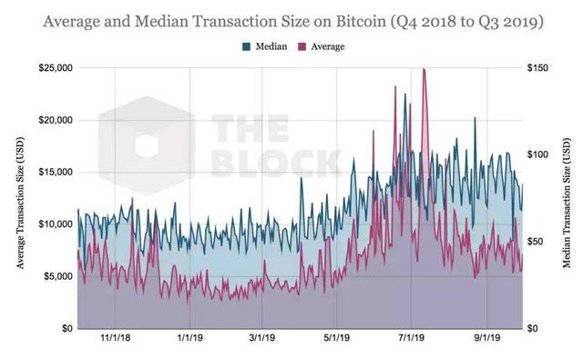 比特币转账额中位数仅 69 美元，交易所冷钱包转账成大头