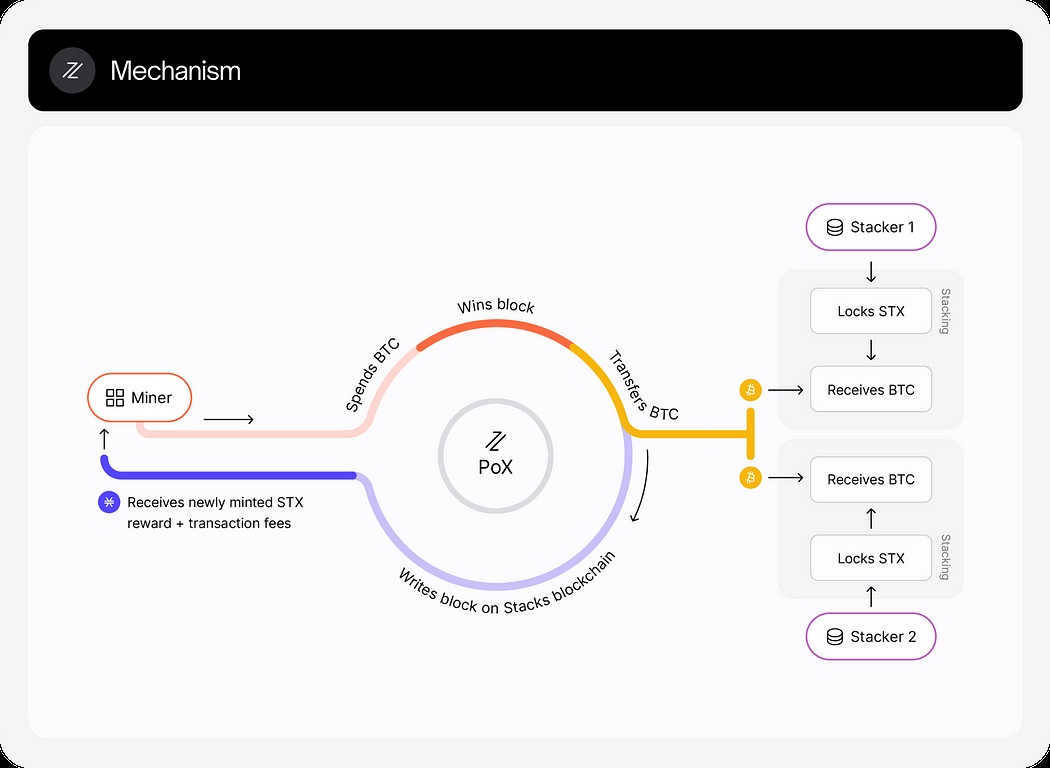 一文读懂 Stacks(STX)：比特币的增强系统