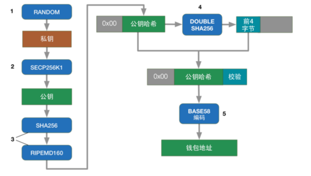 区块链系列教程：深入了解比特币的钱包与交易