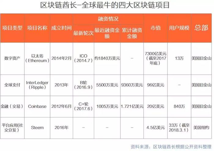 全球最牛的四个区块链项目究竟有哪些？快来一探究竟