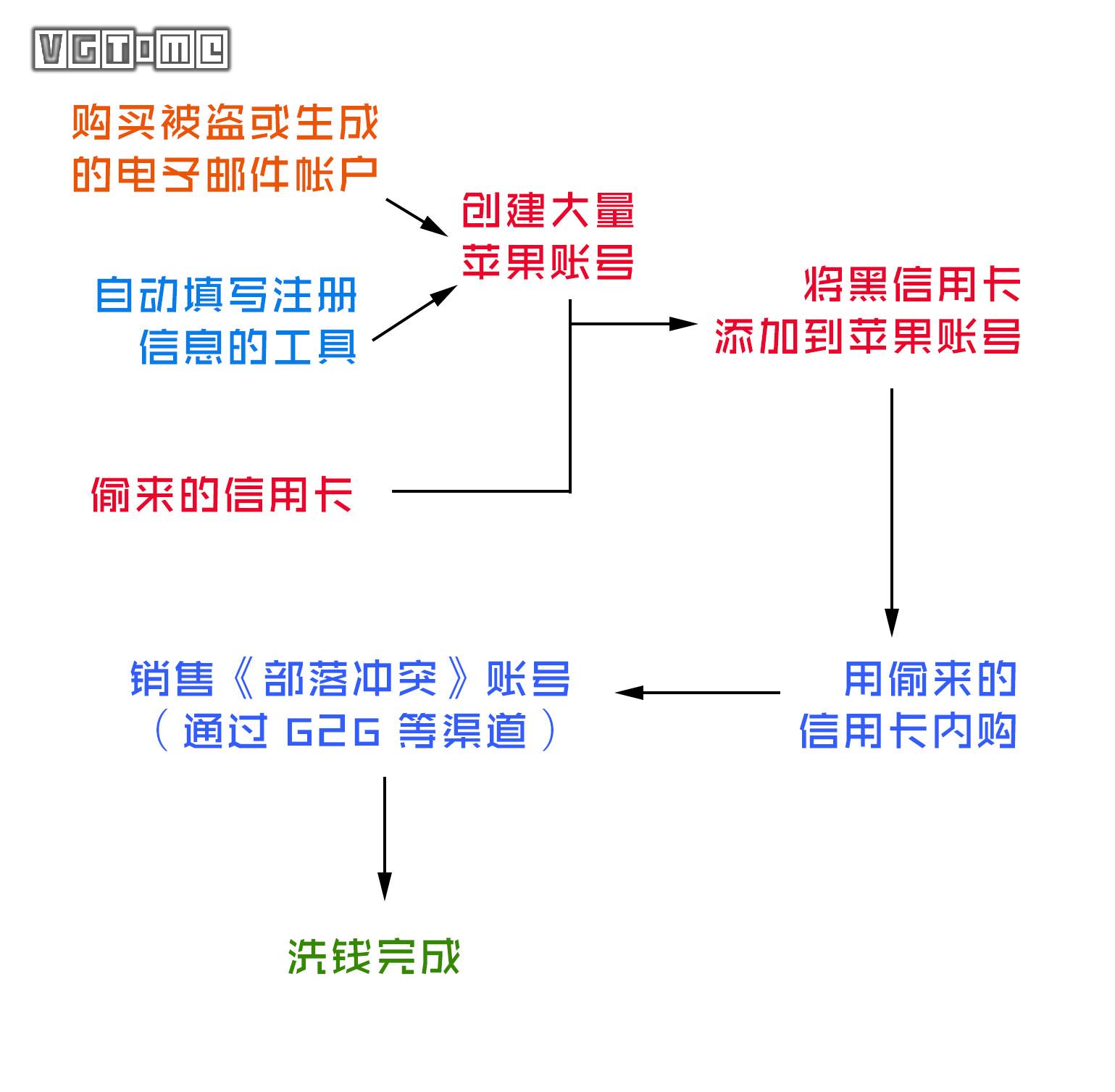 游戏是否会成为洗钱的工具？