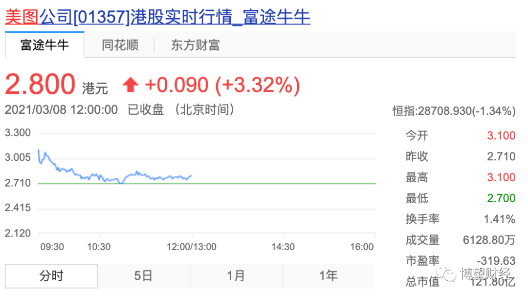 学特斯拉买比特币，美图豪掷 4000 万背后的无奈之举