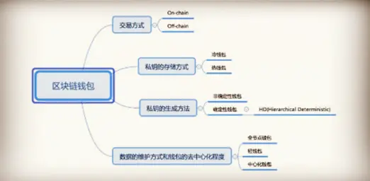 区块链钱包技术颠覆之处究竟在何方？