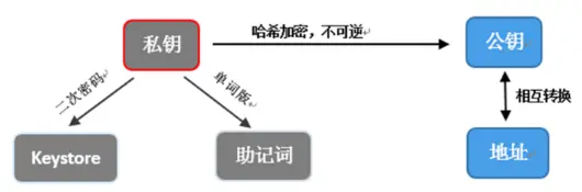 区块链钱包技术颠覆之处究竟在何方？