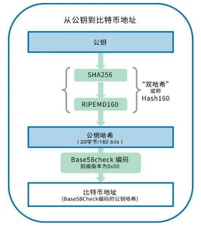 区块链钱包技术颠覆之处究竟在何方？