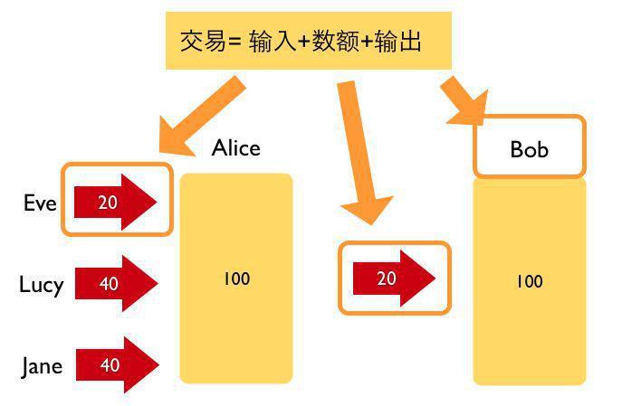 比特币钱包账户余额的含义解析 | 区块链课堂第 7 问