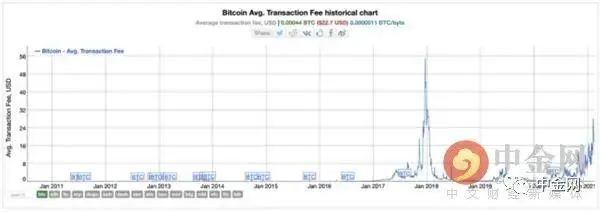 比特币交易拥堵难题待解，比特币现金加速器能否成为良方？