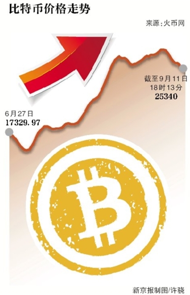 比特币涨超 6%，价格重回 2.5 万，投资者需谨慎