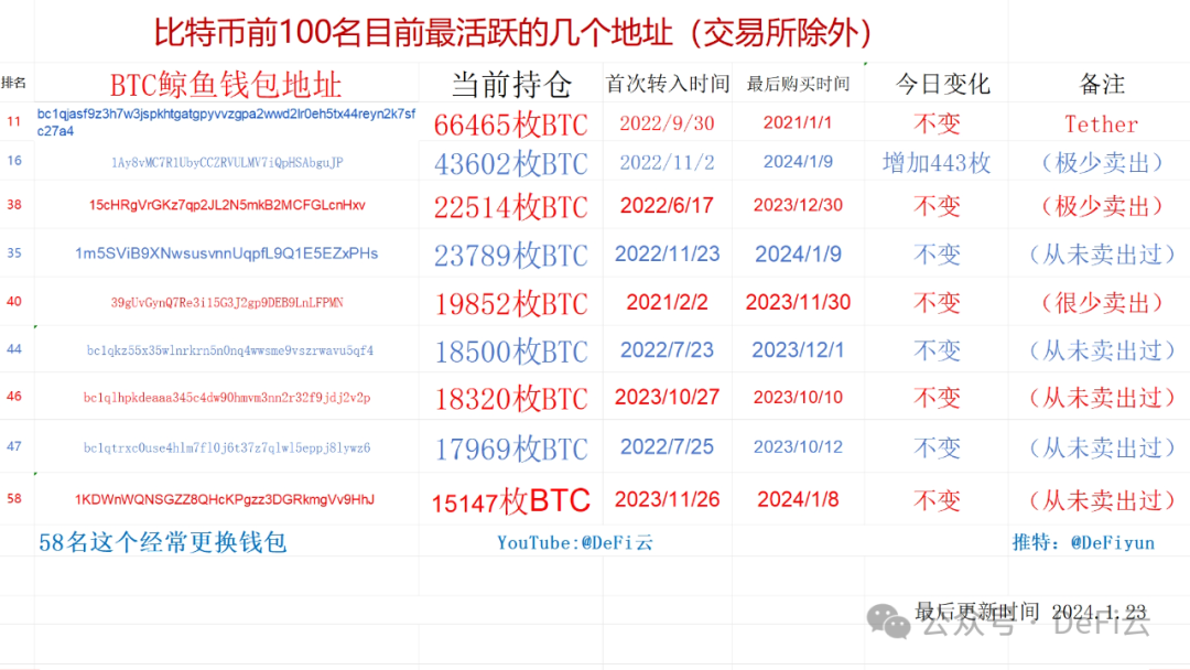 FTX 抛售灰度 BTC，富达增持，NFT 跨链项目 magic Eden 推出跨链钱包