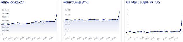 以太坊天价手续费支付者身份揭秘，竟是交易所？