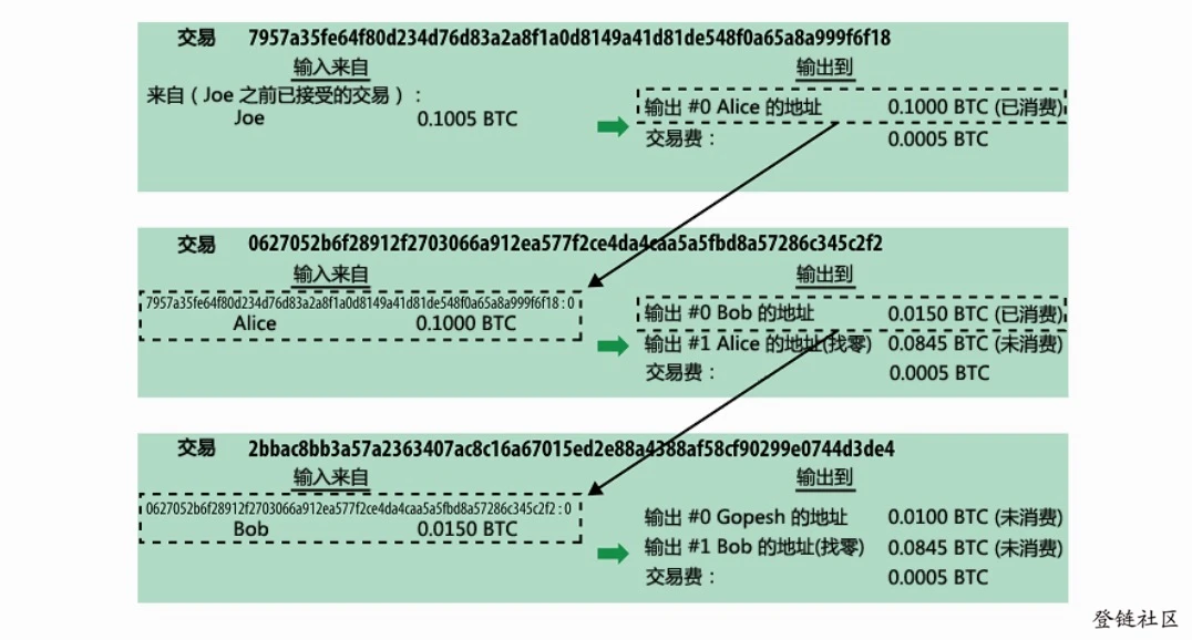 比特币的独特之处：没有余额概念，只有分散在区块链里的 UTXO