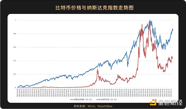 6 张图带你看懂比特币价格与美股等主流资产走势的相关性