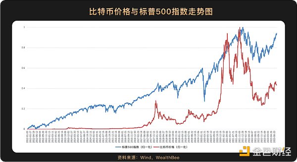 6 张图带你看懂比特币价格与美股等主流资产走势的相关性