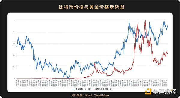 6 张图带你看懂比特币价格与美股等主流资产走势的相关性