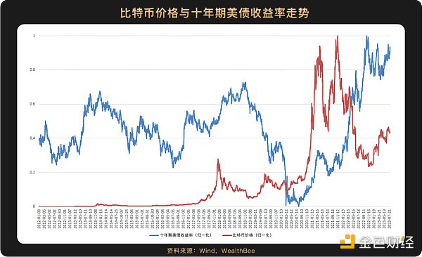 6 张图带你看懂比特币价格与美股等主流资产走势的相关性