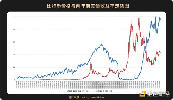 6 张图带你看懂比特币价格与美股等主流资产走势的相关性