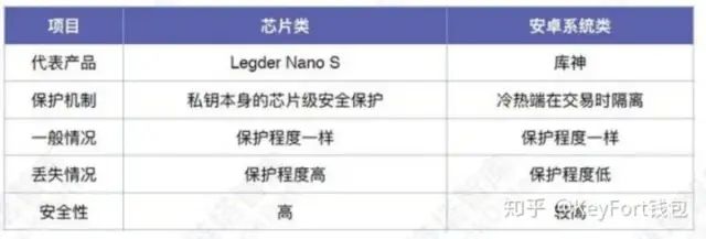 加密数字货币硬件钱包挑选指南