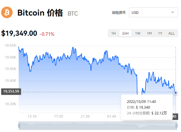 比特币、以太坊价格飙升，SEC 推迟比特币 ETF 期权决定