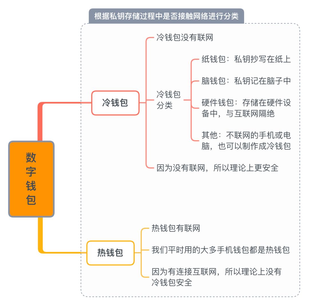 探索数字资产钱包的种类与特点