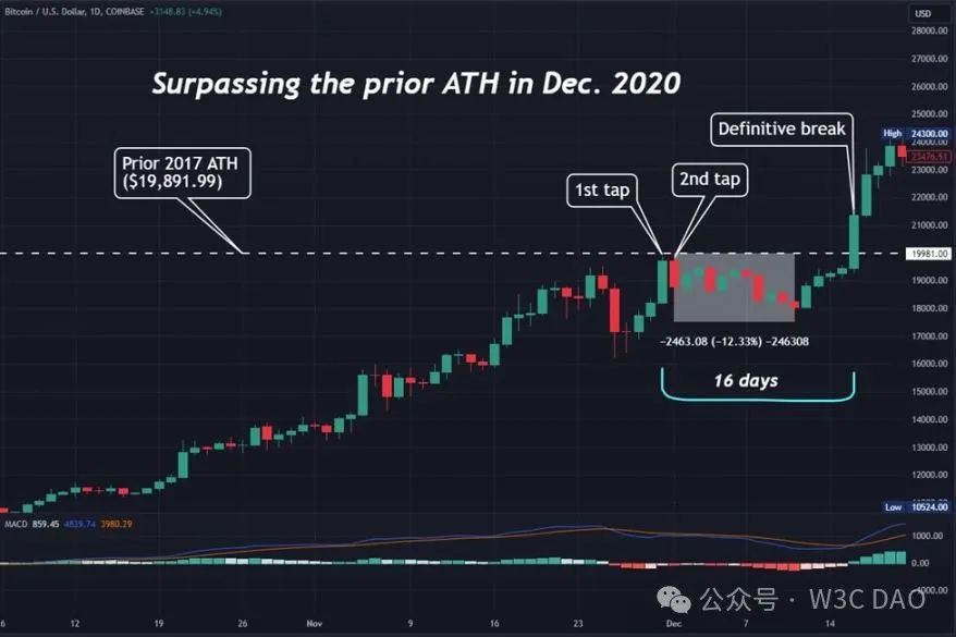 比特币爆发：引发全球金融市场的新变革