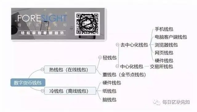 比特币怎么用？区块链钱包大全全知道