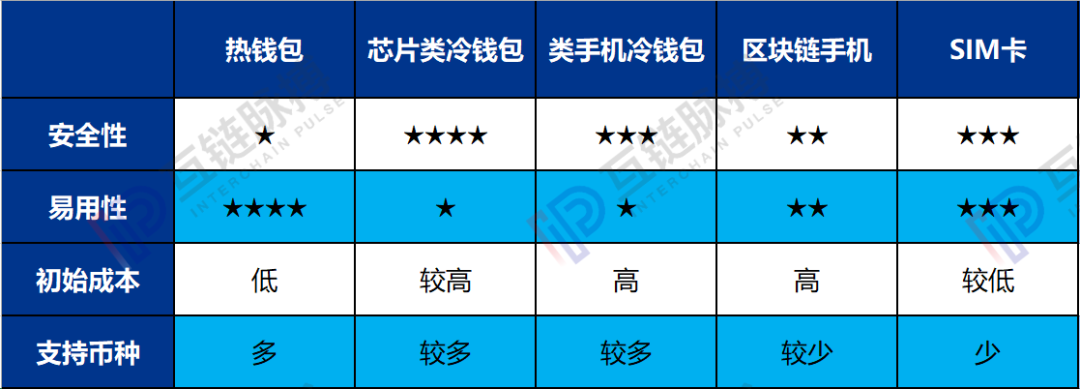 中国电信 SIM 卡绝杀冷、热钱包，区块链手机是否将凉凉？