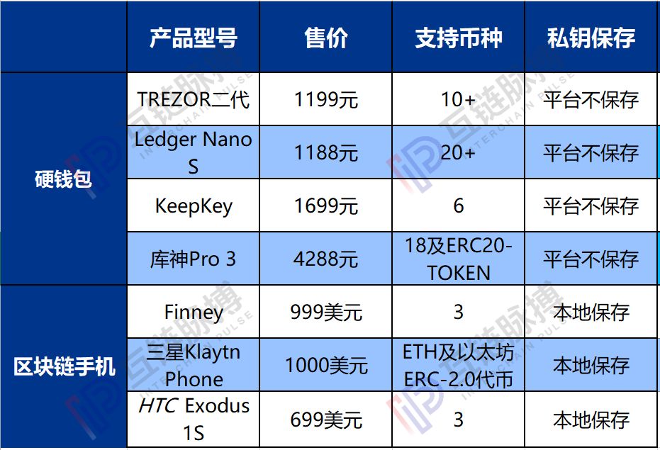 中国电信 SIM 卡绝杀冷、热钱包，区块链手机是否将凉凉？