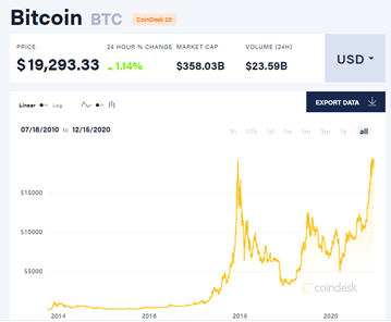 比特币 10 年：从 2 个披萨涨到 2 万美金，背后的三个神秘人是谁？