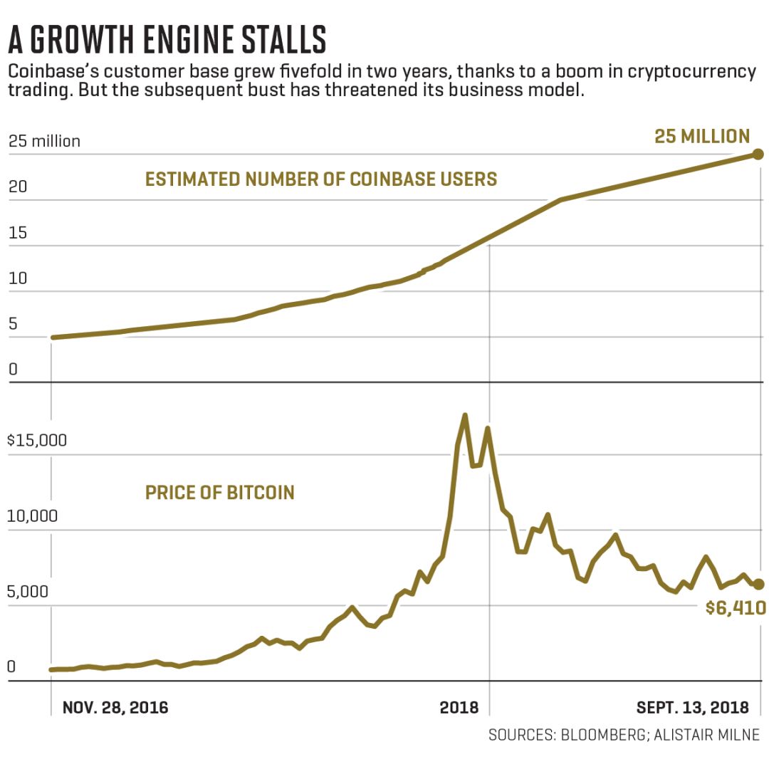 玩比特币也想大到不能倒？Coinbase 公司的巨头梦引关注