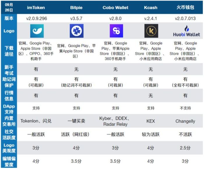 数字加密货币钱包测评（上）：探寻适合存放数字资产的最佳选择