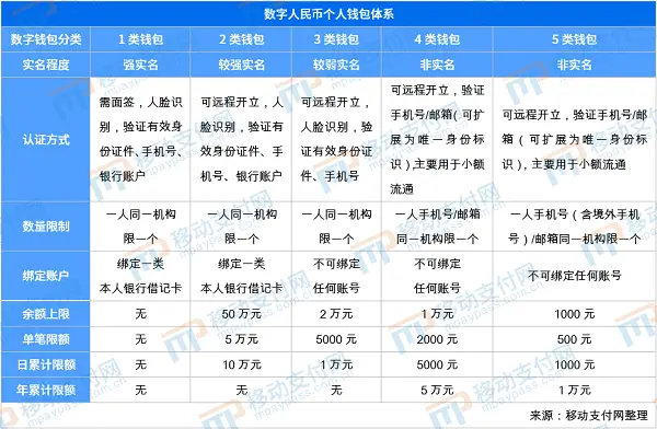 数字中国：数字人民币 2 类钱包升级为 1 类的方法