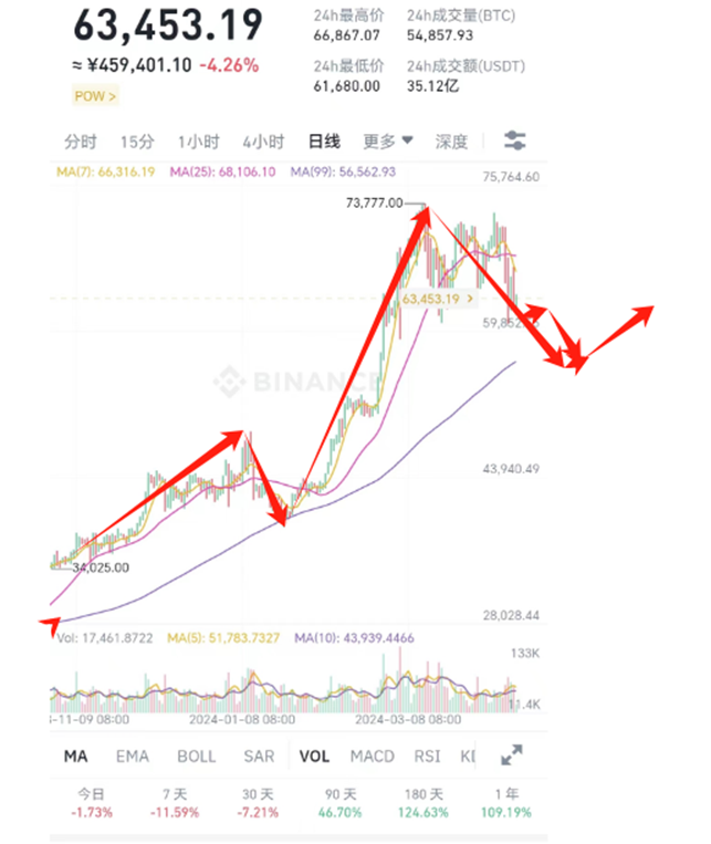 比特币减半前多头惨遭血洗，后市走势究竟如何？