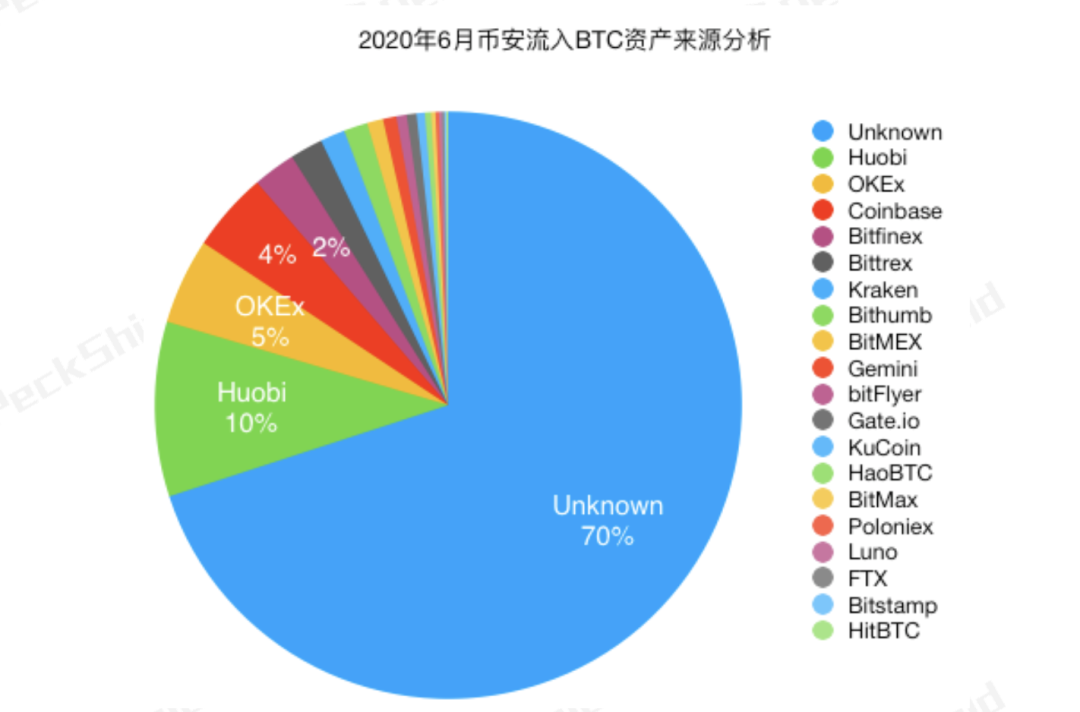 2020 上半年数字资产交易所合规性研究报告：洞察行业趋势与挑战