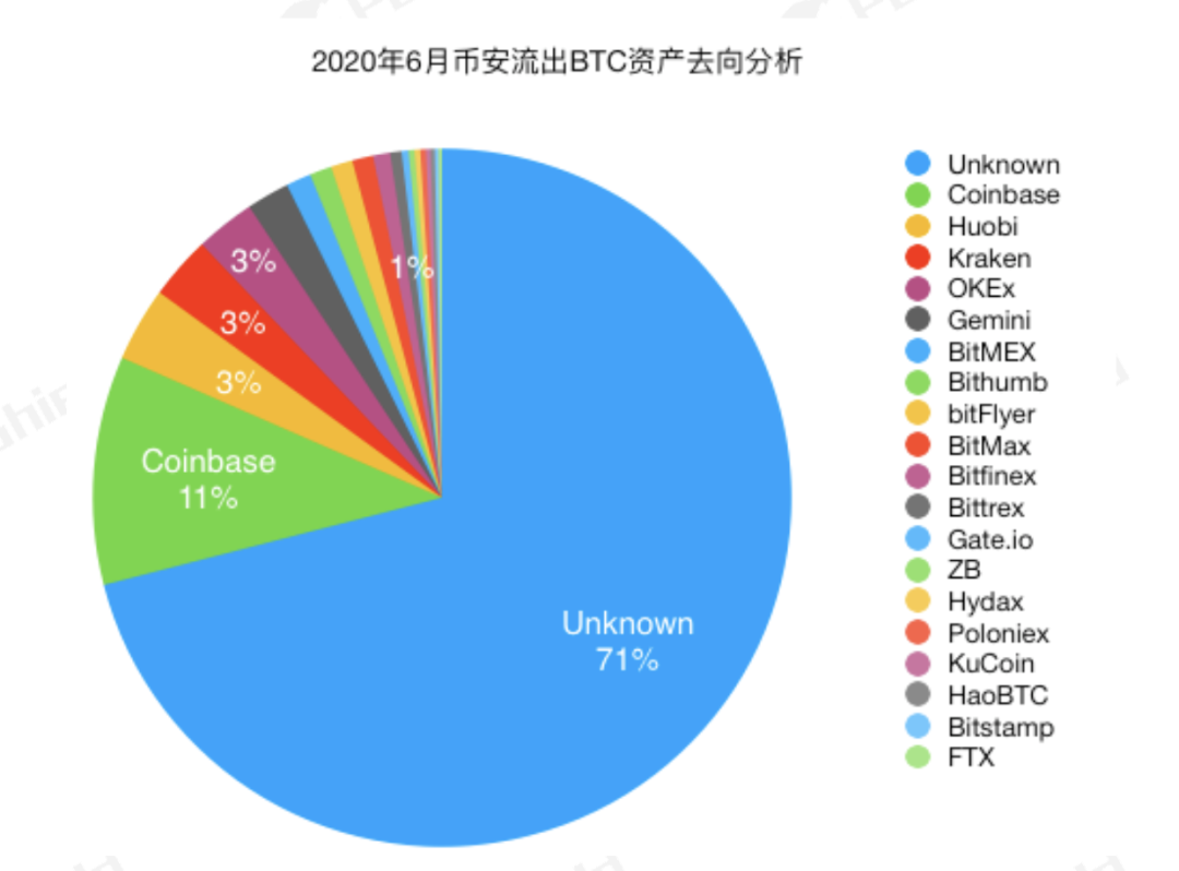 2020 上半年数字资产交易所合规性研究报告：洞察行业趋势与挑战