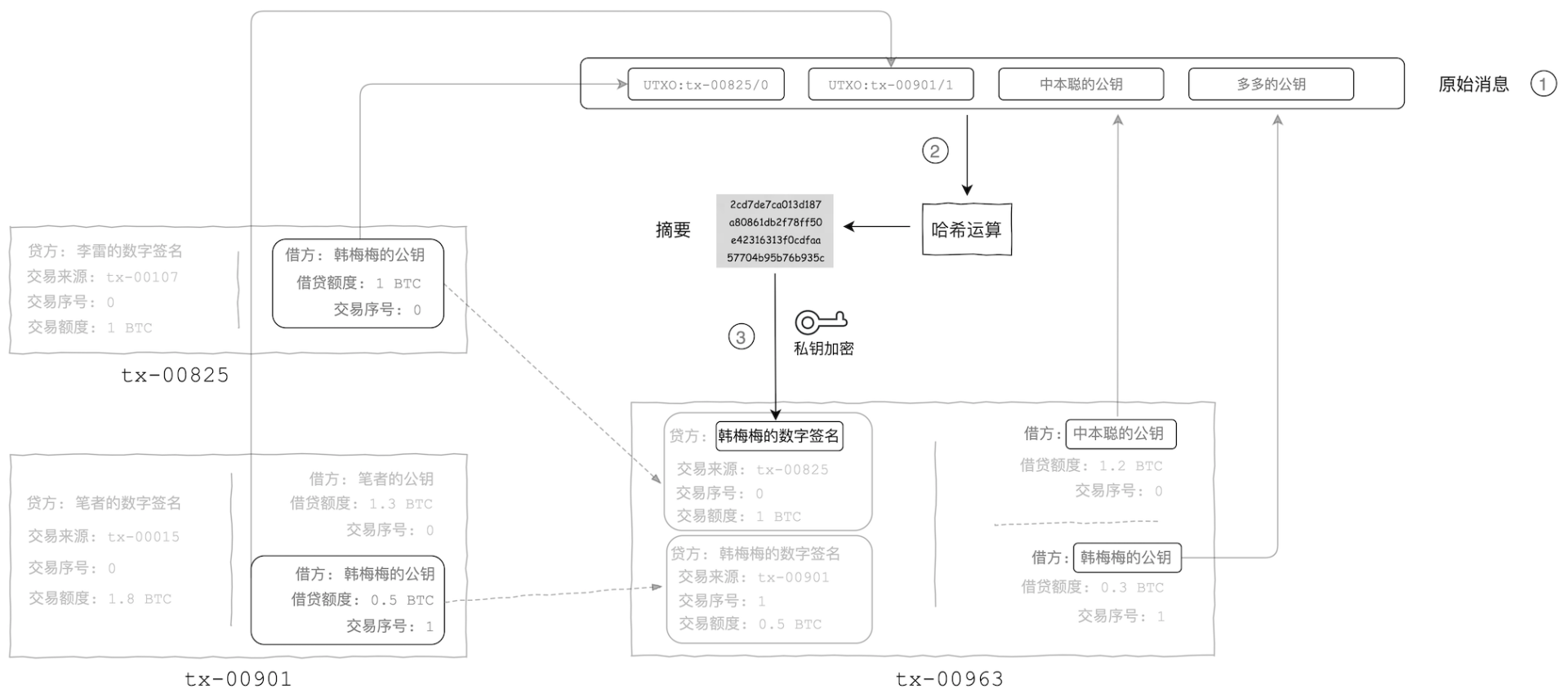 漫话比特币（二）：非对称加密的深度解析与应用