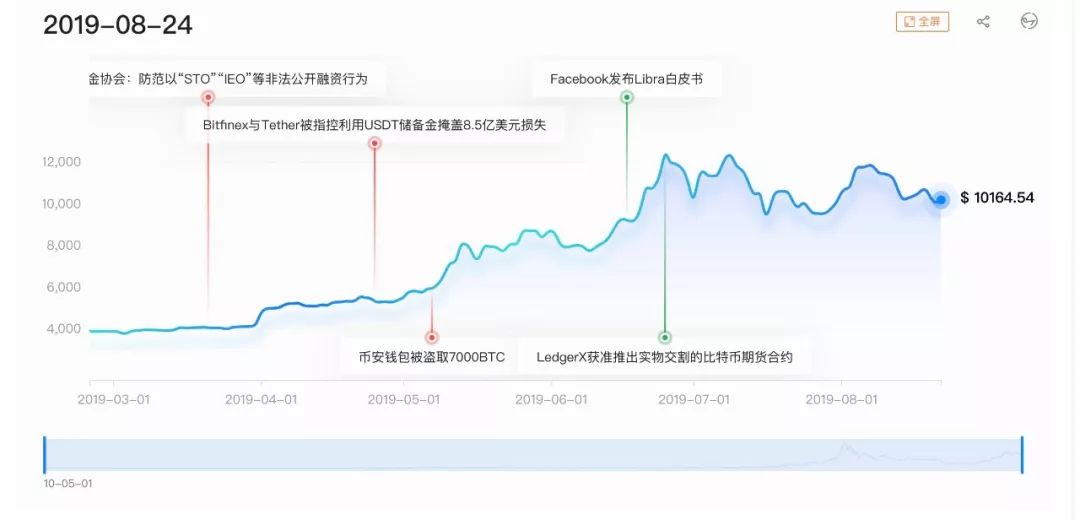 比特币十年：重新认识刷爆币圈的 BTC