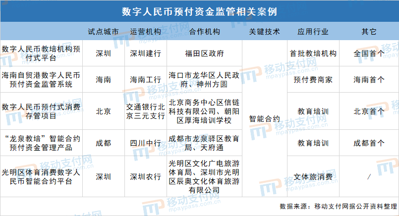 2022 年数字人民币十大创新应用案例盘点