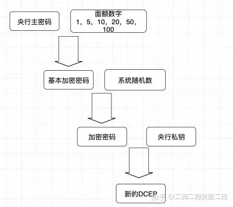 央行数字货币的技术实现方式详解