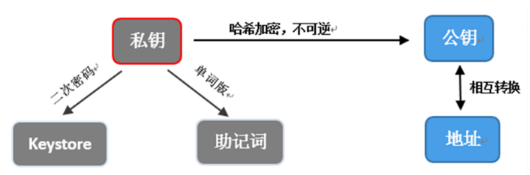 区块链钱包技术颠覆史无前例，你准备好了吗？