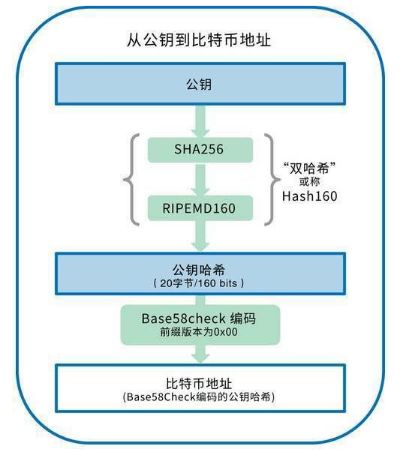 区块链钱包技术颠覆史无前例，你准备好了吗？