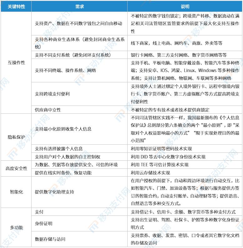 浅析数字化支付革命下半场：数字钱包的变革之路