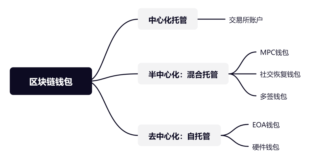 北大学生区块链中心研报：低门槛钱包如何让助记词和私钥成为历史