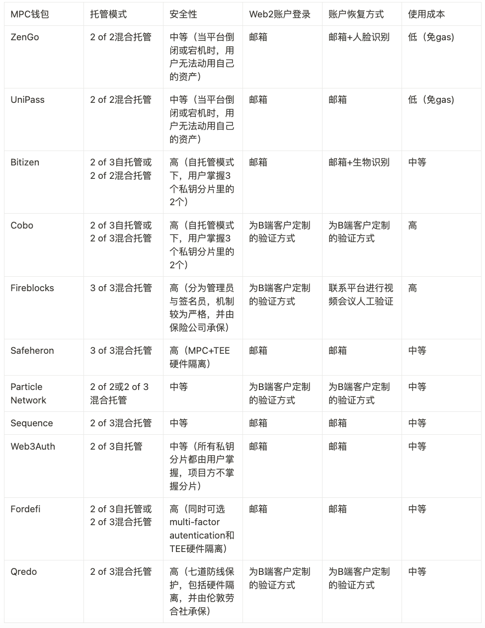 北大学生区块链中心研报：低门槛钱包如何让助记词和私钥成为历史