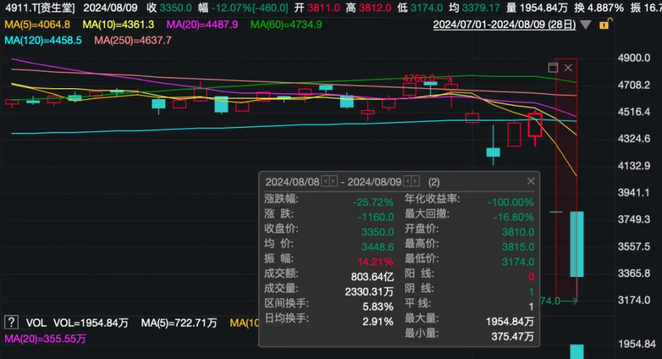 3.037 亿 SHIB 在过去 7 天被烧毁，焚烧活动下降致价格下跌