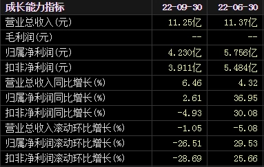 3.037 亿 SHIB 在过去 7 天被烧毁，焚烧活动下降致价格下跌