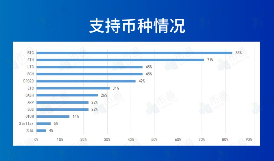 2018 年全球数字货币 APP 轻钱包排行榜 Top50，尽在币通榜单